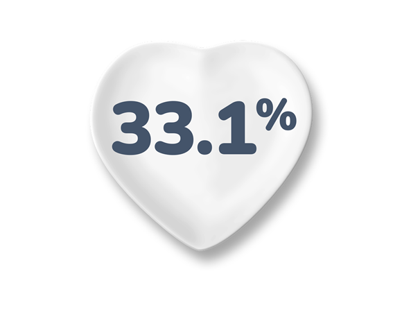33.1% figure on heart shaped plate